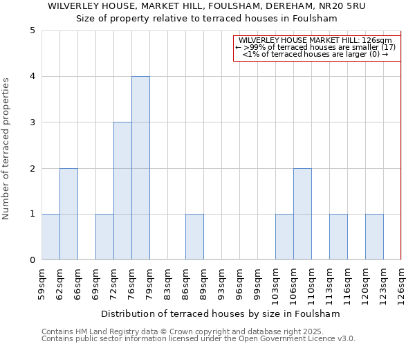 WILVERLEY HOUSE, MARKET HILL, FOULSHAM, DEREHAM, NR20 5RU: Size of property relative to terraced houses houses in Foulsham