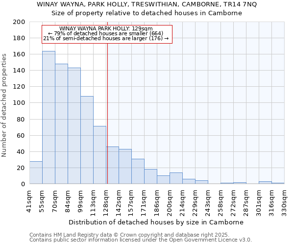 WINAY WAYNA, PARK HOLLY, TRESWITHIAN, CAMBORNE, TR14 7NQ: Size of property relative to detached houses houses in Camborne