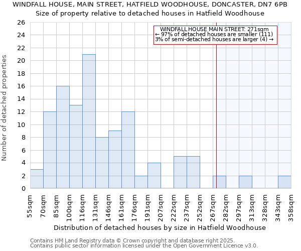 WINDFALL HOUSE, MAIN STREET, HATFIELD WOODHOUSE, DONCASTER, DN7 6PB: Size of property relative to detached houses houses in Hatfield Woodhouse