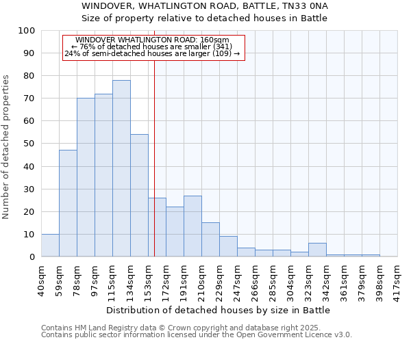 WINDOVER, WHATLINGTON ROAD, BATTLE, TN33 0NA: Size of property relative to detached houses houses in Battle