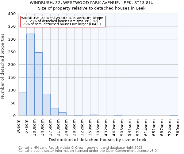 WINDRUSH, 32, WESTWOOD PARK AVENUE, LEEK, ST13 8LU: Size of property relative to detached houses houses in Leek