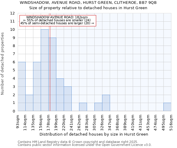 WINDSHADOW, AVENUE ROAD, HURST GREEN, CLITHEROE, BB7 9QB: Size of property relative to detached houses houses in Hurst Green