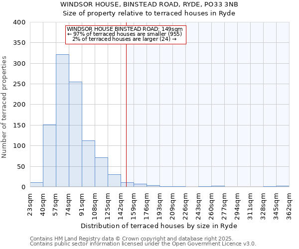 WINDSOR HOUSE, BINSTEAD ROAD, RYDE, PO33 3NB: Size of property relative to terraced houses houses in Ryde
