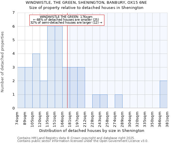 WINDWISTLE, THE GREEN, SHENINGTON, BANBURY, OX15 6NE: Size of property relative to detached houses houses in Shenington
