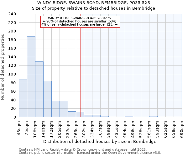 WINDY RIDGE, SWAINS ROAD, BEMBRIDGE, PO35 5XS: Size of property relative to detached houses houses in Bembridge