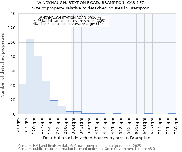WINDYHAUGH, STATION ROAD, BRAMPTON, CA8 1EZ: Size of property relative to detached houses houses in Brampton
