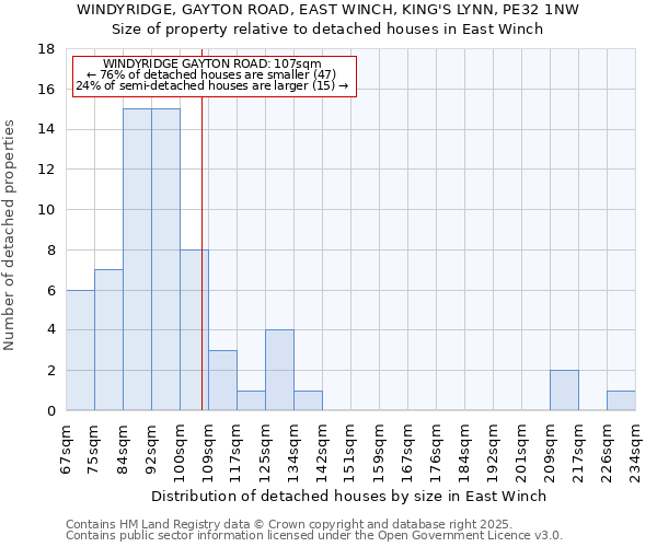 WINDYRIDGE, GAYTON ROAD, EAST WINCH, KING'S LYNN, PE32 1NW: Size of property relative to detached houses houses in East Winch