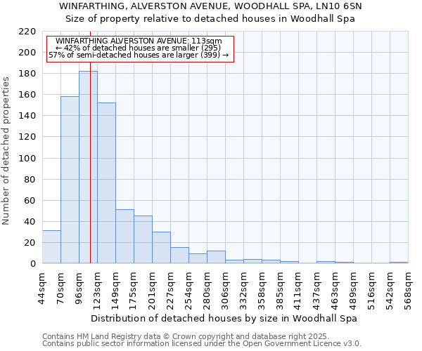 WINFARTHING, ALVERSTON AVENUE, WOODHALL SPA, LN10 6SN: Size of property relative to detached houses houses in Woodhall Spa