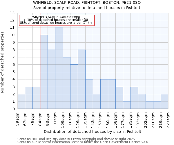 WINFIELD, SCALP ROAD, FISHTOFT, BOSTON, PE21 0SQ: Size of property relative to detached houses houses in Fishtoft