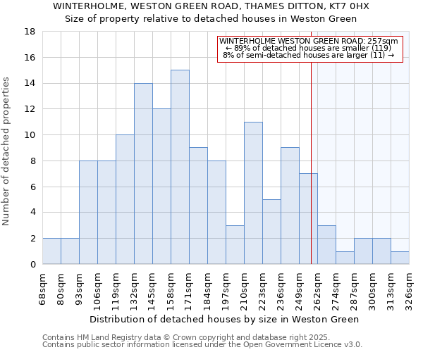 WINTERHOLME, WESTON GREEN ROAD, THAMES DITTON, KT7 0HX: Size of property relative to detached houses houses in Weston Green