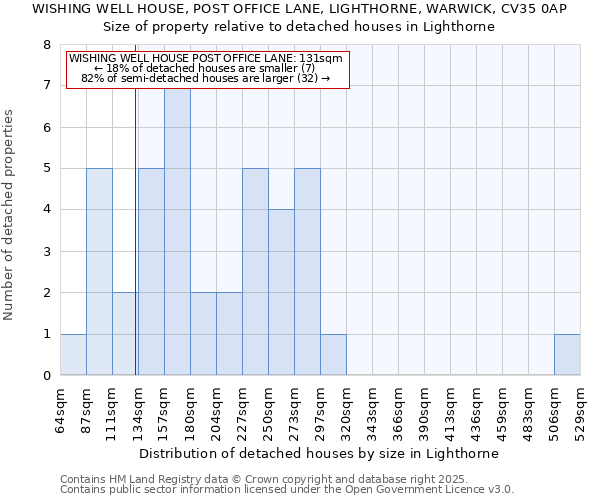 WISHING WELL HOUSE, POST OFFICE LANE, LIGHTHORNE, WARWICK, CV35 0AP: Size of property relative to detached houses houses in Lighthorne