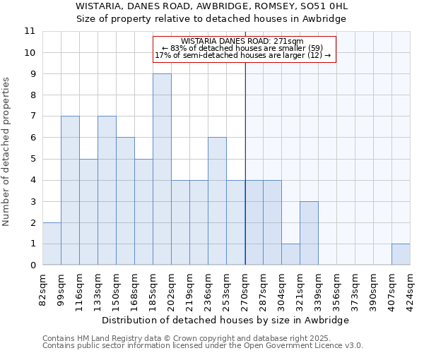 WISTARIA, DANES ROAD, AWBRIDGE, ROMSEY, SO51 0HL: Size of property relative to detached houses houses in Awbridge