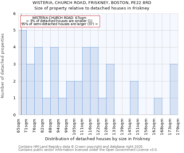 WISTERIA, CHURCH ROAD, FRISKNEY, BOSTON, PE22 8RD: Size of property relative to detached houses houses in Friskney