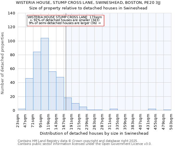 WISTERIA HOUSE, STUMP CROSS LANE, SWINESHEAD, BOSTON, PE20 3JJ: Size of property relative to detached houses houses in Swineshead