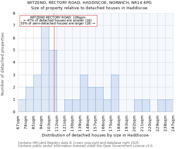 WITZEND, RECTORY ROAD, HADDISCOE, NORWICH, NR14 6PG: Size of property relative to detached houses houses in Haddiscoe