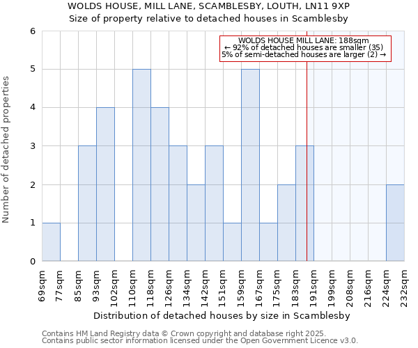 WOLDS HOUSE, MILL LANE, SCAMBLESBY, LOUTH, LN11 9XP: Size of property relative to detached houses houses in Scamblesby