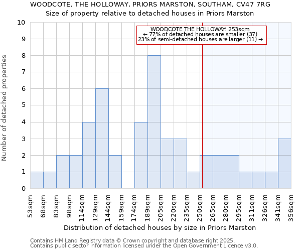 WOODCOTE, THE HOLLOWAY, PRIORS MARSTON, SOUTHAM, CV47 7RG: Size of property relative to detached houses houses in Priors Marston