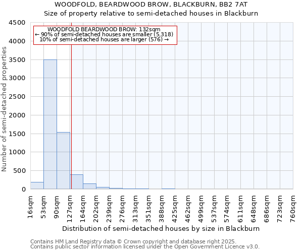 WOODFOLD, BEARDWOOD BROW, BLACKBURN, BB2 7AT: Size of property relative to semi-detached houses houses in Blackburn