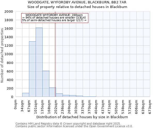 WOODGATE, WYFORDBY AVENUE, BLACKBURN, BB2 7AR: Size of property relative to detached houses houses in Blackburn