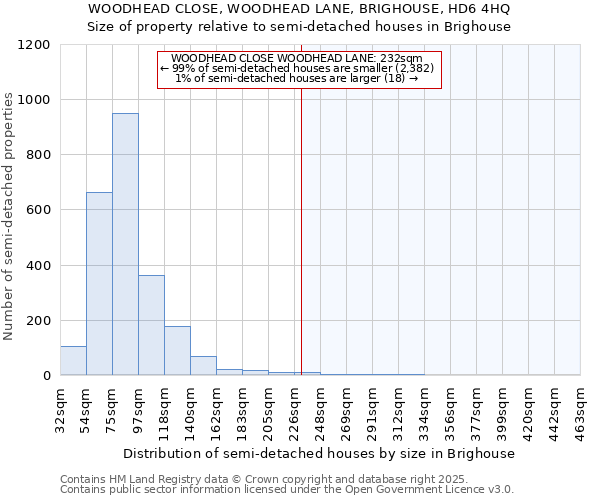 WOODHEAD CLOSE, WOODHEAD LANE, BRIGHOUSE, HD6 4HQ: Size of property relative to semi-detached houses houses in Brighouse
