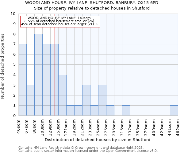 WOODLAND HOUSE, IVY LANE, SHUTFORD, BANBURY, OX15 6PD: Size of property relative to detached houses houses in Shutford
