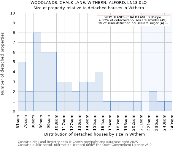 WOODLANDS, CHALK LANE, WITHERN, ALFORD, LN13 0LQ: Size of property relative to detached houses houses in Withern