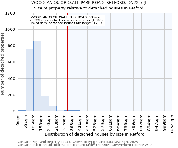 WOODLANDS, ORDSALL PARK ROAD, RETFORD, DN22 7PJ: Size of property relative to detached houses houses in Retford