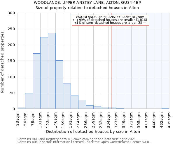 WOODLANDS, UPPER ANSTEY LANE, ALTON, GU34 4BP: Size of property relative to detached houses houses in Alton