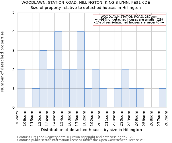 WOODLAWN, STATION ROAD, HILLINGTON, KING'S LYNN, PE31 6DE: Size of property relative to detached houses houses in Hillington