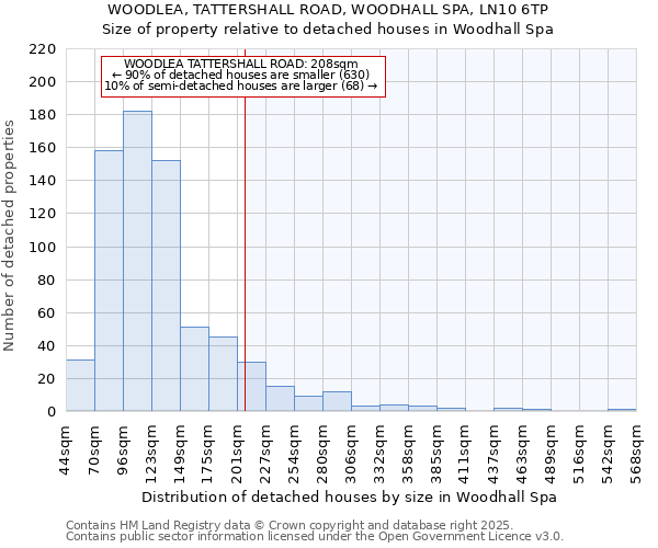 WOODLEA, TATTERSHALL ROAD, WOODHALL SPA, LN10 6TP: Size of property relative to detached houses houses in Woodhall Spa