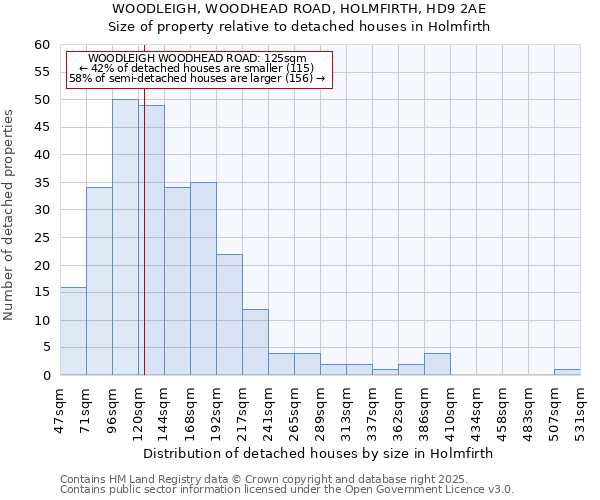WOODLEIGH, WOODHEAD ROAD, HOLMFIRTH, HD9 2AE: Size of property relative to detached houses houses in Holmfirth
