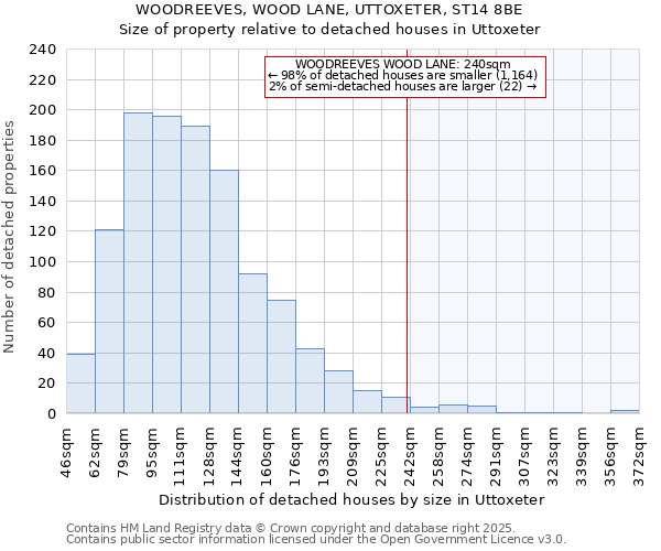 WOODREEVES, WOOD LANE, UTTOXETER, ST14 8BE: Size of property relative to detached houses houses in Uttoxeter