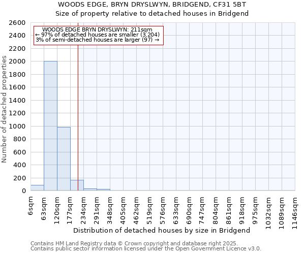 WOODS EDGE, BRYN DRYSLWYN, BRIDGEND, CF31 5BT: Size of property relative to detached houses houses in Bridgend