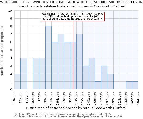 WOODSIDE HOUSE, WINCHESTER ROAD, GOODWORTH CLATFORD, ANDOVER, SP11 7HN: Size of property relative to detached houses houses in Goodworth Clatford