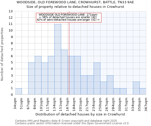 WOODSIDE, OLD FOREWOOD LANE, CROWHURST, BATTLE, TN33 9AE: Size of property relative to detached houses houses in Crowhurst