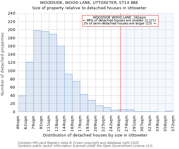 WOODSIDE, WOOD LANE, UTTOXETER, ST14 8BE: Size of property relative to detached houses houses in Uttoxeter