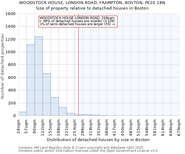 WOODSTOCK HOUSE, LONDON ROAD, FRAMPTON, BOSTON, PE20 1BN: Size of property relative to detached houses houses in Boston