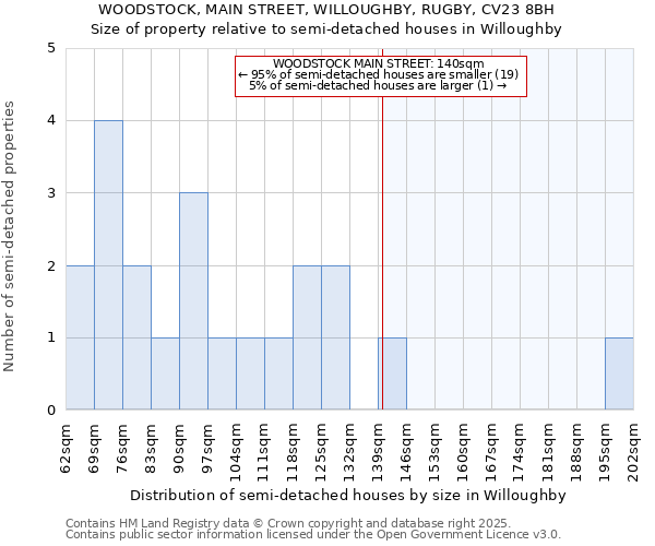 WOODSTOCK, MAIN STREET, WILLOUGHBY, RUGBY, CV23 8BH: Size of property relative to semi-detached houses houses in Willoughby