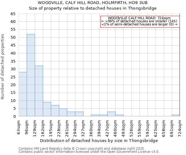 WOODVILLE, CALF HILL ROAD, HOLMFIRTH, HD9 3UB: Size of property relative to detached houses houses in Thongsbridge