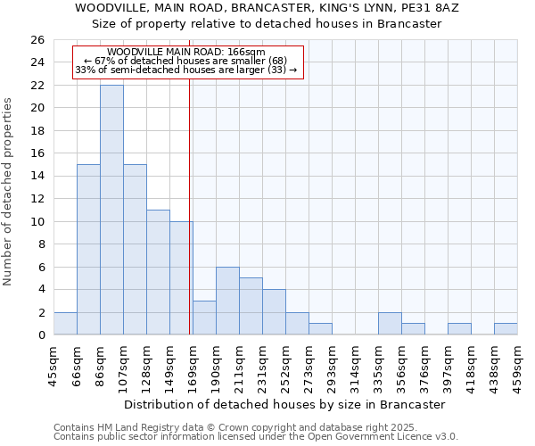 WOODVILLE, MAIN ROAD, BRANCASTER, KING'S LYNN, PE31 8AZ: Size of property relative to detached houses houses in Brancaster
