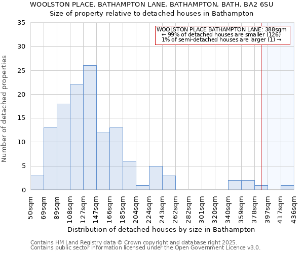 WOOLSTON PLACE, BATHAMPTON LANE, BATHAMPTON, BATH, BA2 6SU: Size of property relative to detached houses houses in Bathampton