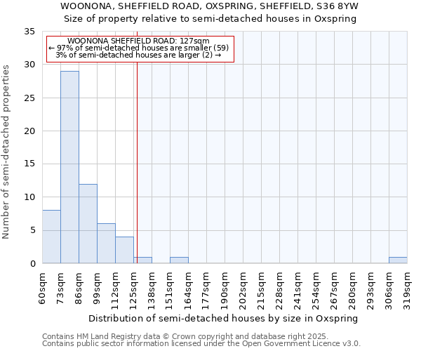 WOONONA, SHEFFIELD ROAD, OXSPRING, SHEFFIELD, S36 8YW: Size of property relative to semi-detached houses houses in Oxspring