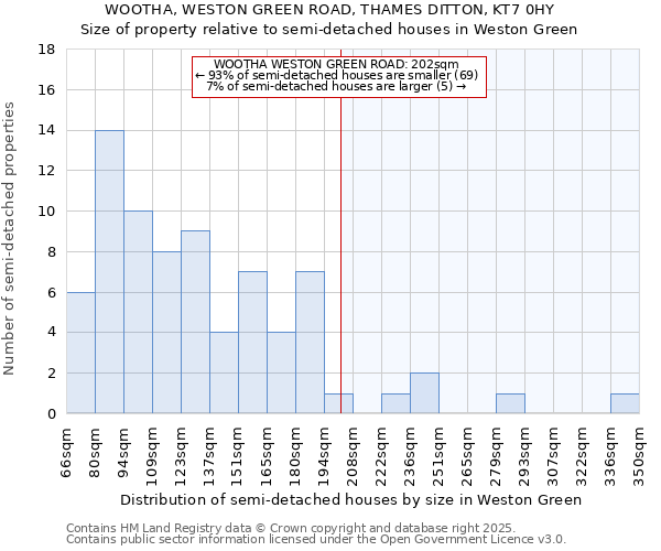 WOOTHA, WESTON GREEN ROAD, THAMES DITTON, KT7 0HY: Size of property relative to semi-detached houses houses in Weston Green