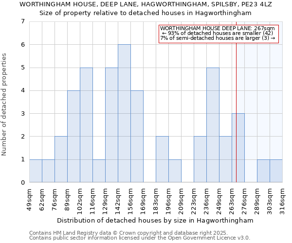 WORTHINGHAM HOUSE, DEEP LANE, HAGWORTHINGHAM, SPILSBY, PE23 4LZ: Size of property relative to detached houses houses in Hagworthingham
