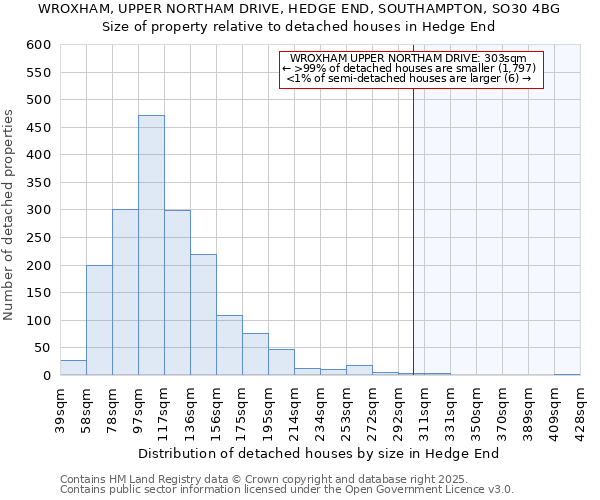 WROXHAM, UPPER NORTHAM DRIVE, HEDGE END, SOUTHAMPTON, SO30 4BG: Size of property relative to detached houses houses in Hedge End