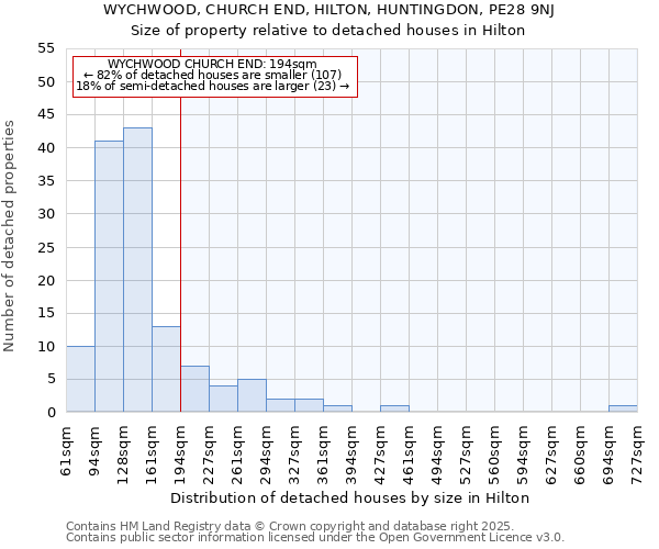 WYCHWOOD, CHURCH END, HILTON, HUNTINGDON, PE28 9NJ: Size of property relative to detached houses houses in Hilton