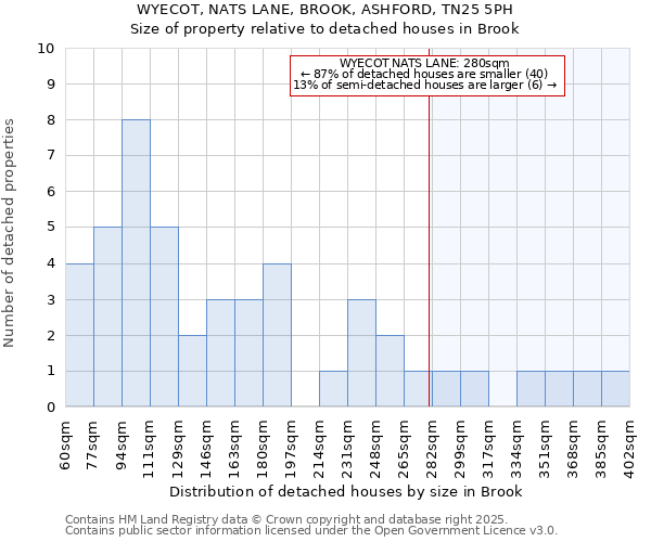WYECOT, NATS LANE, BROOK, ASHFORD, TN25 5PH: Size of property relative to detached houses houses in Brook