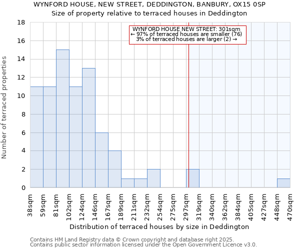 WYNFORD HOUSE, NEW STREET, DEDDINGTON, BANBURY, OX15 0SP: Size of property relative to terraced houses houses in Deddington