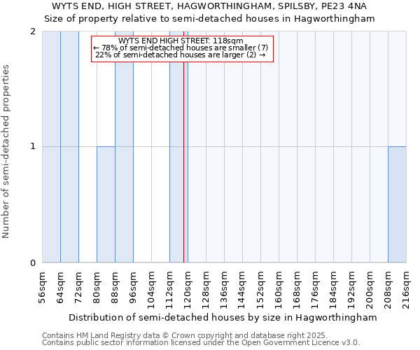 WYTS END, HIGH STREET, HAGWORTHINGHAM, SPILSBY, PE23 4NA: Size of property relative to semi-detached houses houses in Hagworthingham