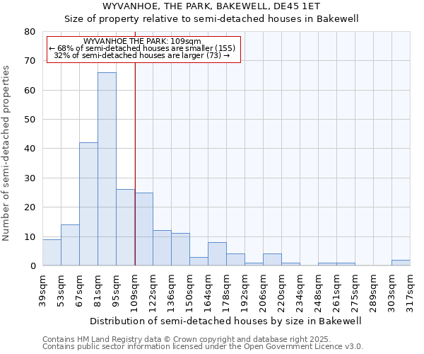 WYVANHOE, THE PARK, BAKEWELL, DE45 1ET: Size of property relative to semi-detached houses houses in Bakewell